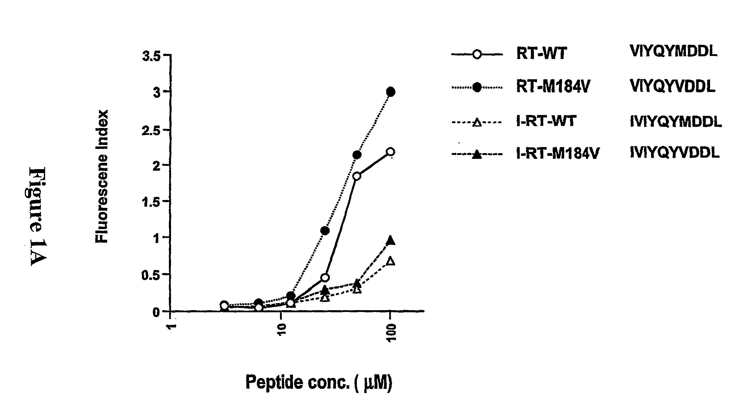 Vaccines and methods for prevention and treatment of drug-resistant hiv-1 and hepatitis b virus