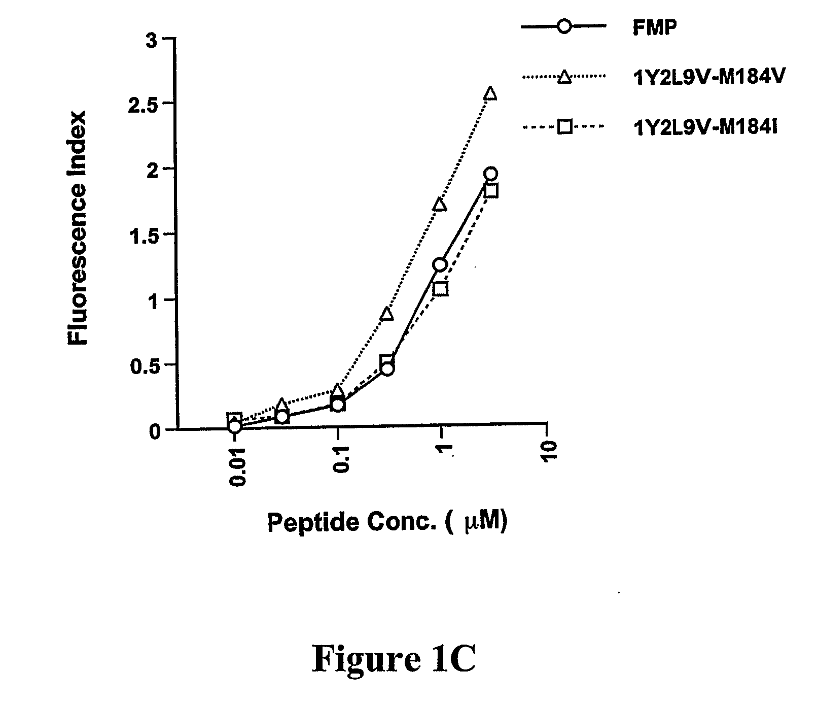 Vaccines and methods for prevention and treatment of drug-resistant hiv-1 and hepatitis b virus