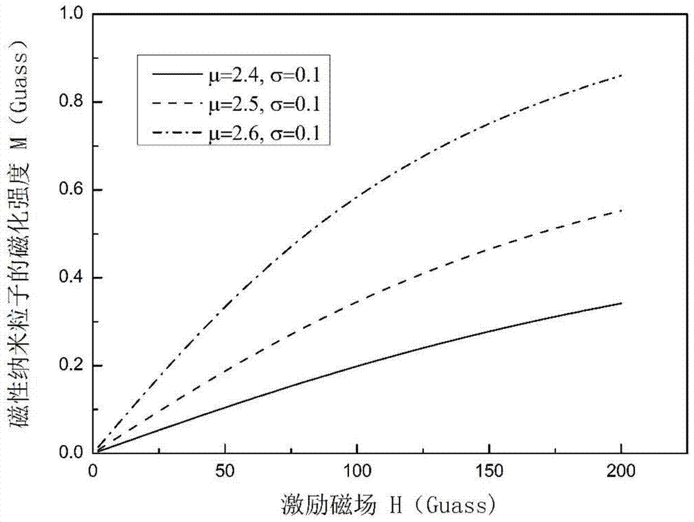 System and method for measuring particle size distribution of magnetic nanoparticles under triangular wave excitation magnetic field