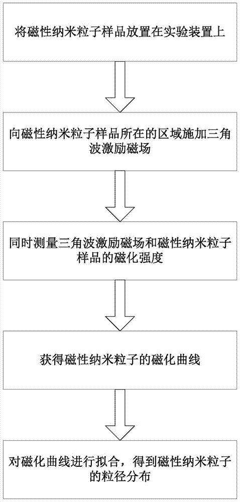 System and method for measuring particle size distribution of magnetic nanoparticles under triangular wave excitation magnetic field