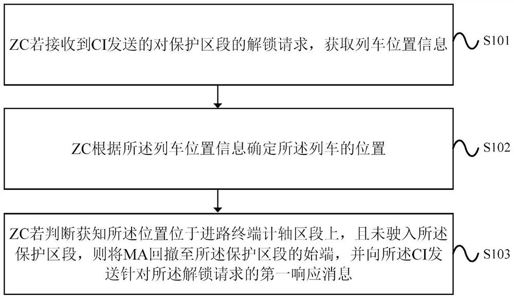 A method for unlocking protection zones based on improving safe operation