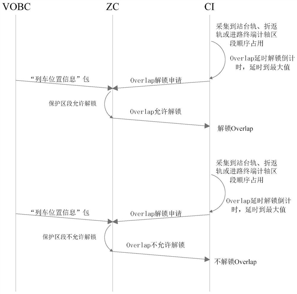 A method for unlocking protection zones based on improving safe operation