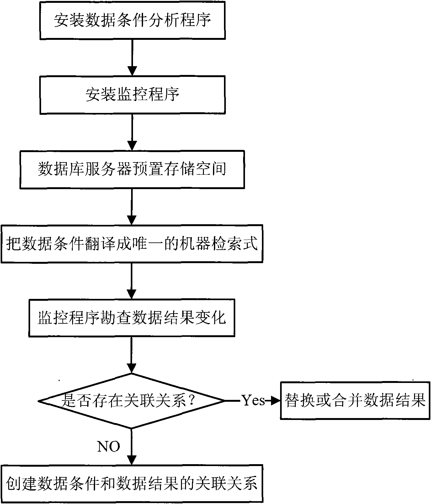 Method for managing data conditions and data results