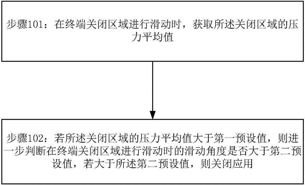 Method and terminal for closing application