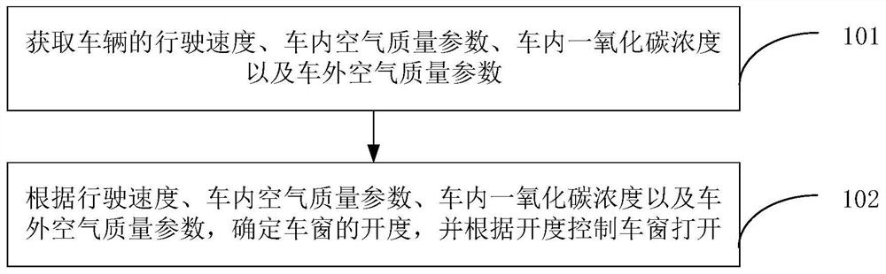 Vehicle air purification method, device and vehicle