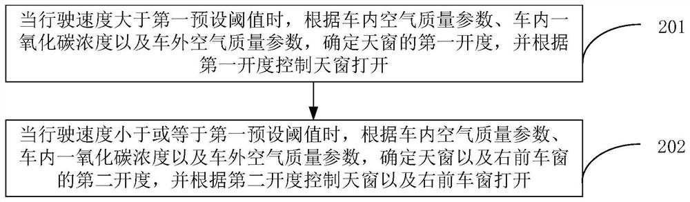 Vehicle air purification method, device and vehicle