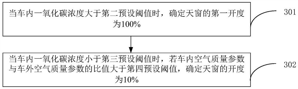 Vehicle air purification method, device and vehicle