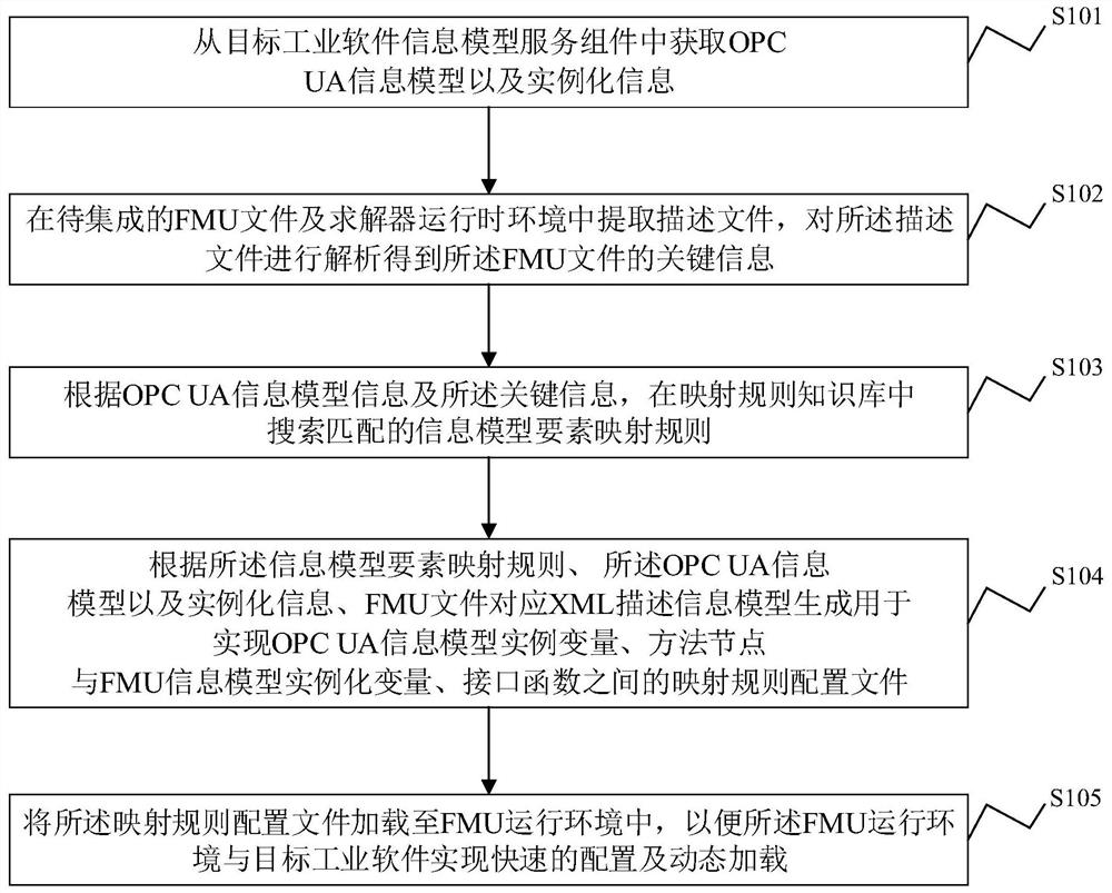 Method for integrating FMU file, solver operation environment and industrial software