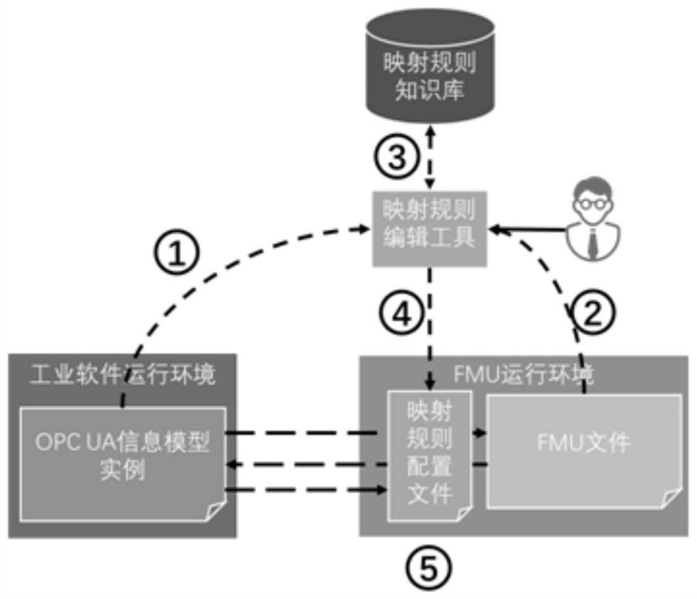 Method for integrating FMU file, solver operation environment and industrial software