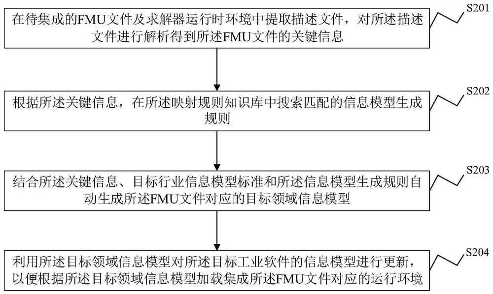 Method for integrating FMU file, solver operation environment and industrial software