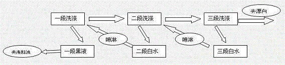 A kind of washing process of papermaking pulp modified into viscose fiber pulp