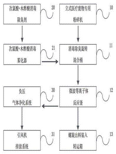 Microwave plasma sterilizing device for medical wastes