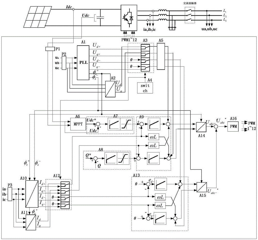 Control system and method for low-voltage and zero-voltage ride through of photovoltaic grid-connected inverter