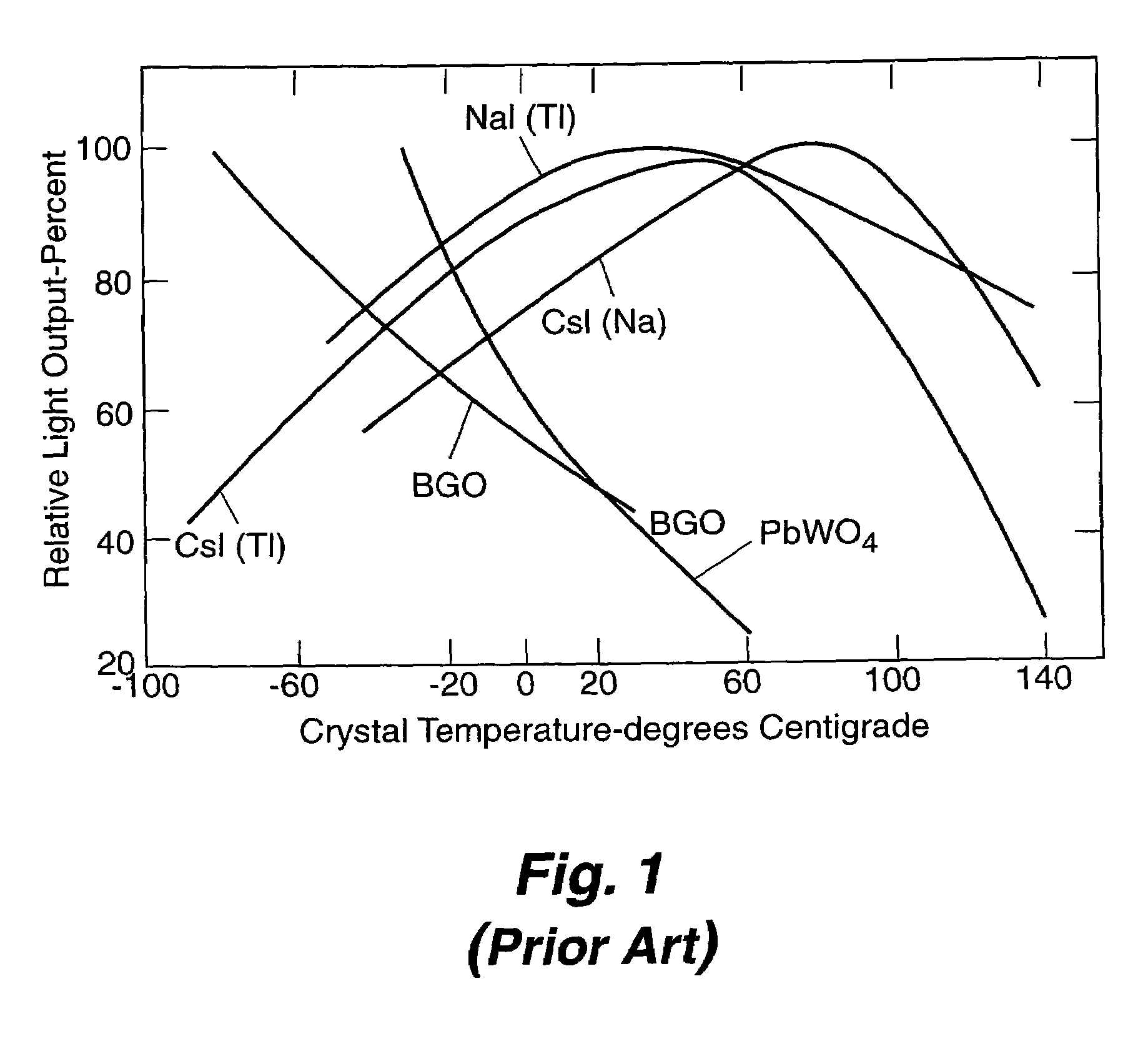 Apparatus and method for temperature correction and expanded count rate of inorganic scintillation detectors