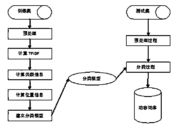 Webpage classification algorithm based on distributed computation