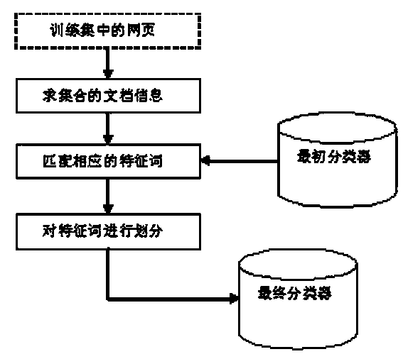 Webpage classification algorithm based on distributed computation