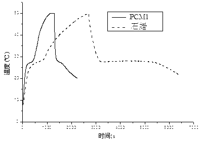 Composite shape-stabilized phase change material, preparation method and heat storage mortar prepared by using phase change material