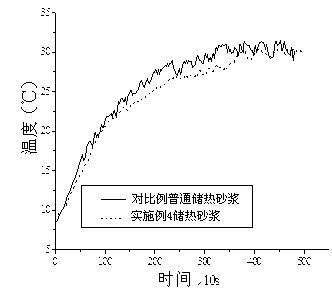 Composite shape-stabilized phase change material, preparation method and heat storage mortar prepared by using phase change material