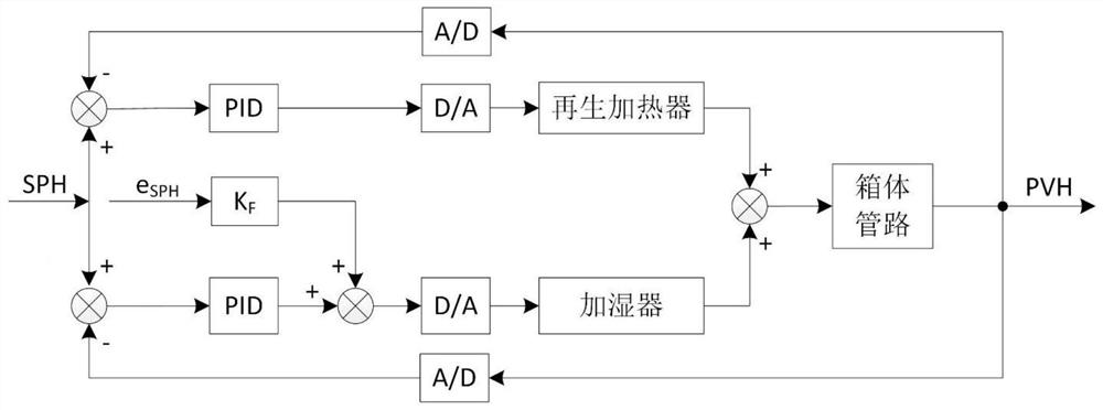 A constant temperature and humidity air supply device control system for pharmaceutical equipment