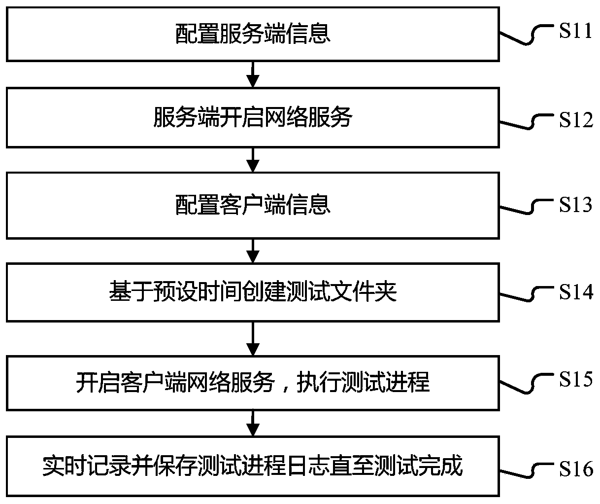 Automatic optimization and network pressure test method and system