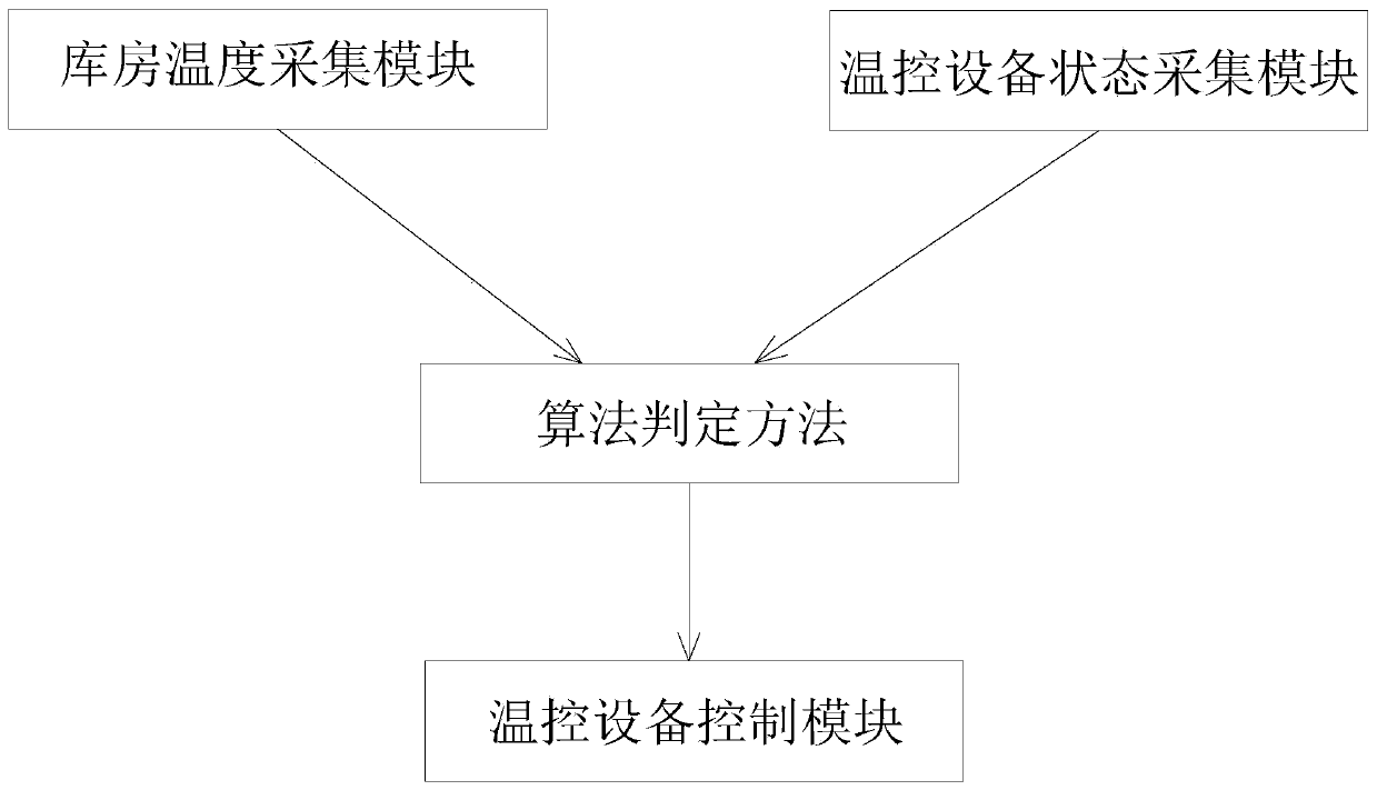 Constant temperature control method for archive storehouse interval