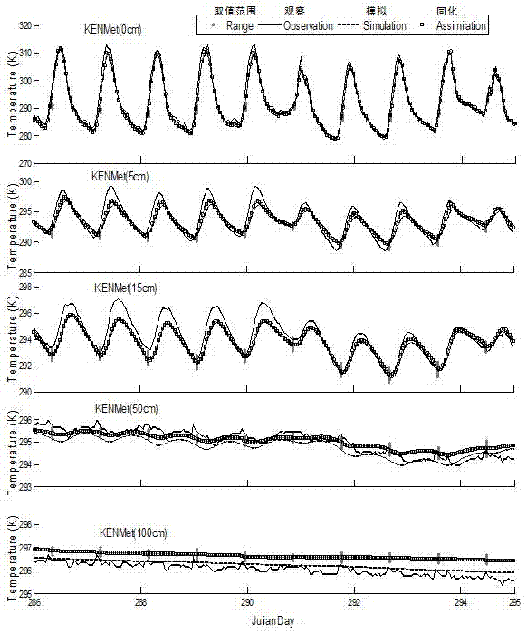 Soil temperature and humidity data assimilation method based on EnPF