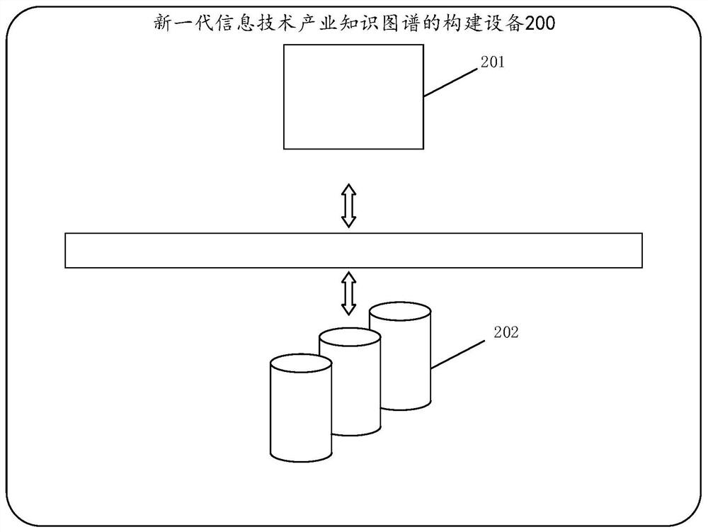 A new generation information technology industry knowledge graph construction method and equipment