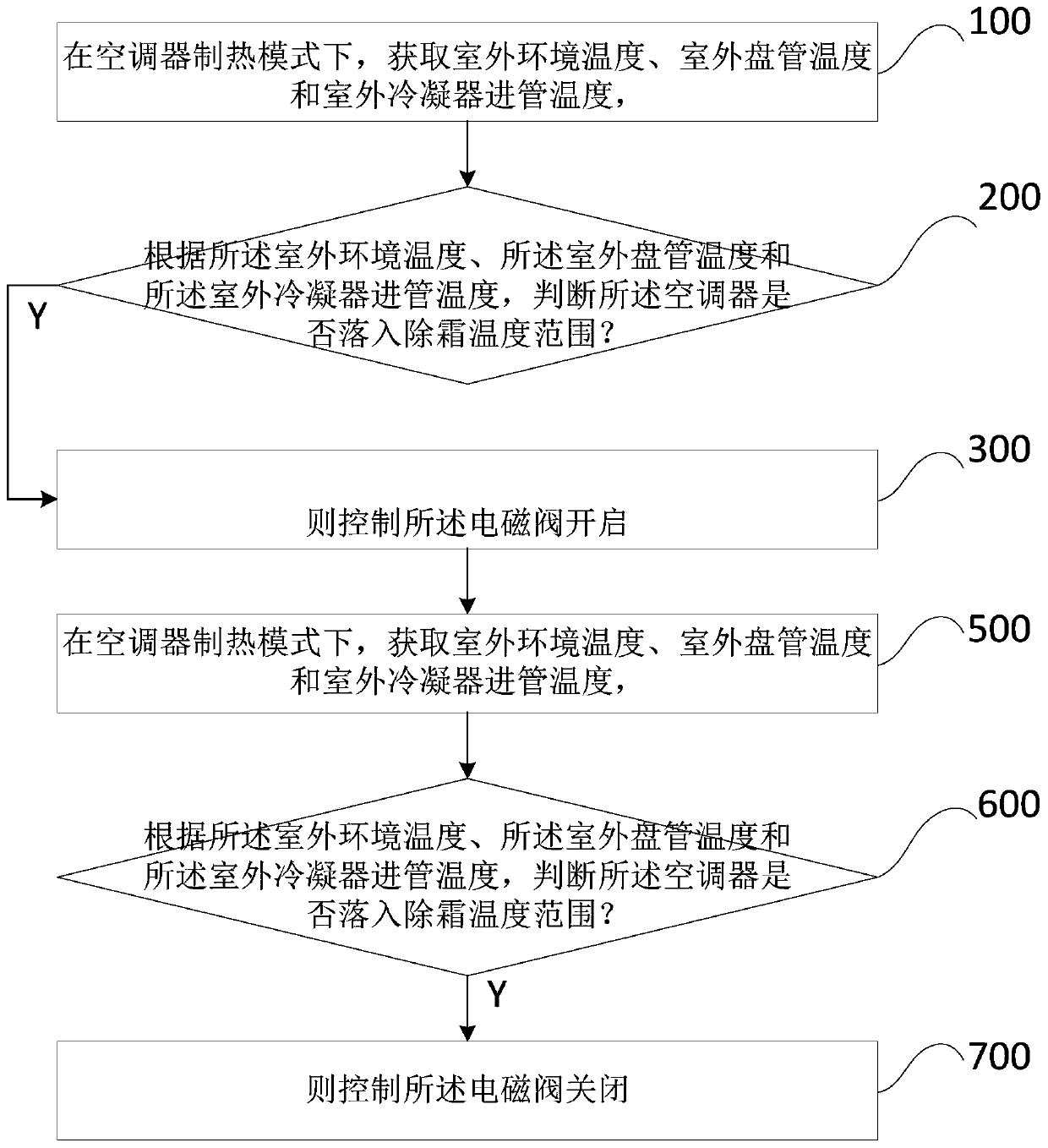 Non-stop defrosting control method and device and air conditioner