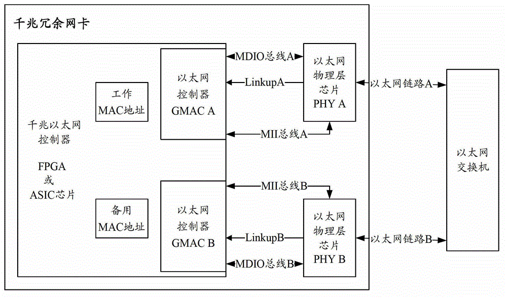 Gigabit Ethernet redundant network card and link switching condition determination result control method thereof
