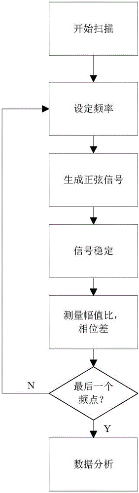 Single port measurement calibration model based cable sweep frequency positioning analyzing system and method