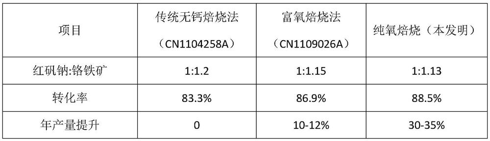 A method for preparing sodium chromate by low-nitrogen roasting of chromite ore and continuous leaching of clinker