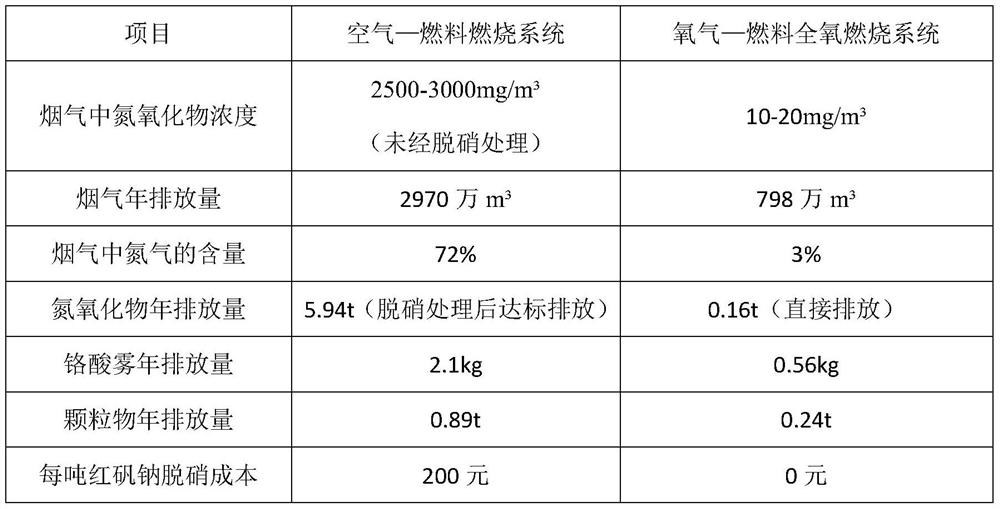 A method for preparing sodium chromate by low-nitrogen roasting of chromite ore and continuous leaching of clinker