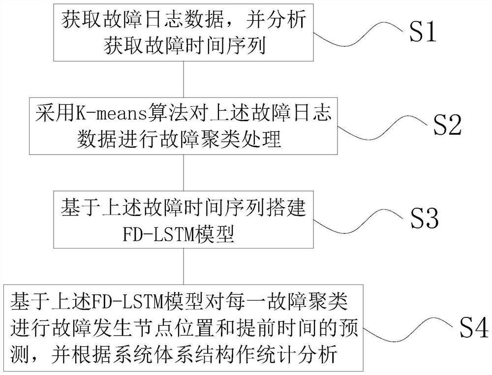 Fault prediction method for fault log of high-performance computing system