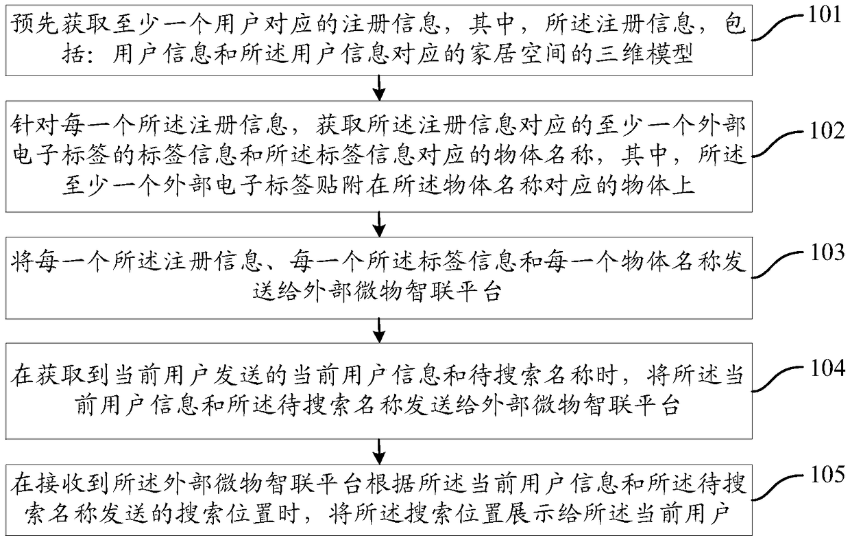 Object search method and system, intelligent terminal and micro-intelligence platform