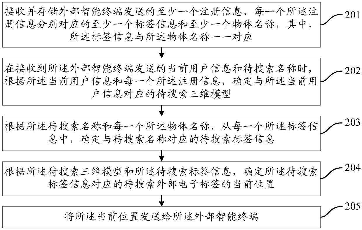 Object search method and system, intelligent terminal and micro-intelligence platform