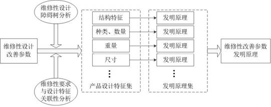 A Qualitative Design Method for Maintainability in Product Design Stage