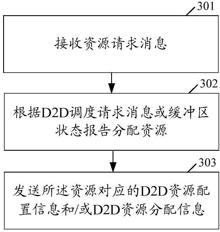 Resource allocation method, device and system