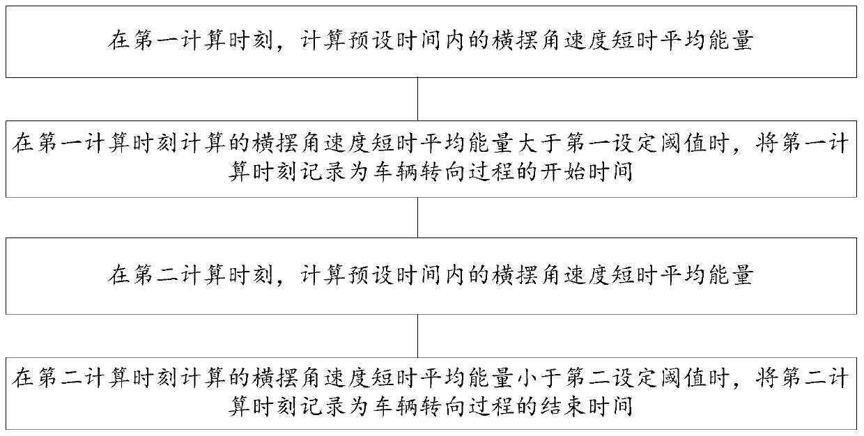 Method for identifying vehicle steering process