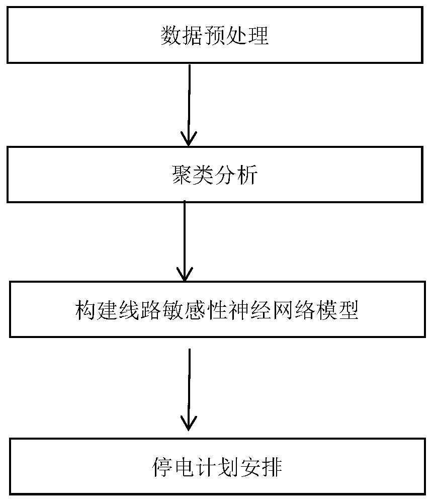 Power failure sensitivity analysis method based on neural network and clustering