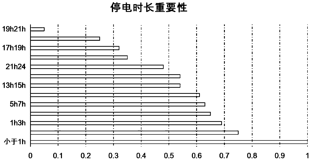 Power failure sensitivity analysis method based on neural network and clustering