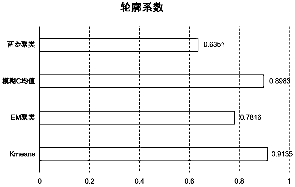 Power failure sensitivity analysis method based on neural network and clustering