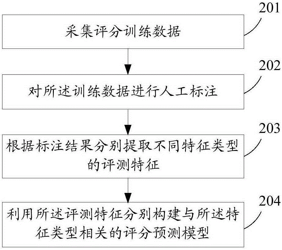 Oral English Evaluation Method and System