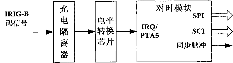 IRIG-B (Inter-Range Instrumentation Group-B) code time hack device and time hack method thereof