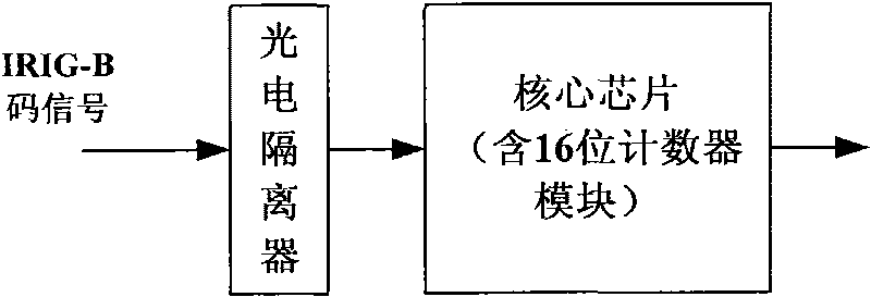 IRIG-B (Inter-Range Instrumentation Group-B) code time hack device and time hack method thereof