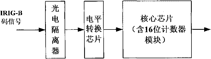 IRIG-B (Inter-Range Instrumentation Group-B) code time hack device and time hack method thereof