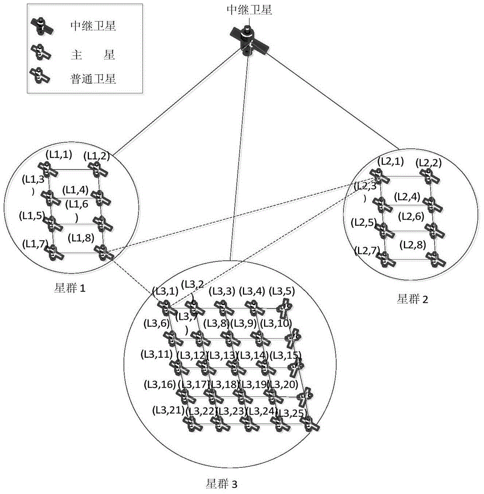 A Routing Method Between Groups of Distributed Satellite Networks