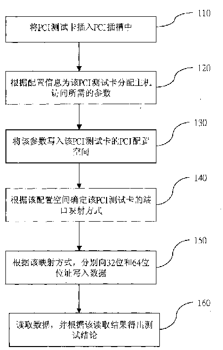 Method for testing interconnected bus of external components