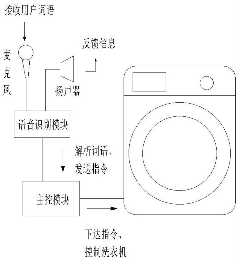 Control method of multi-barrel clothes processing equipment and multi-barrel clothes processing equipment