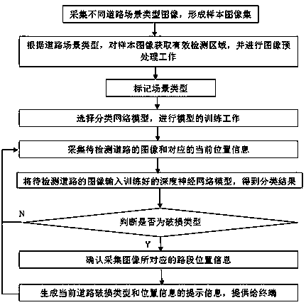 Road damage detection method and device based on deep learning image classification