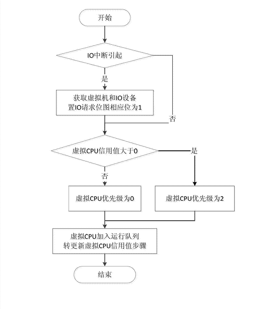 Virtual CPU scheduling method